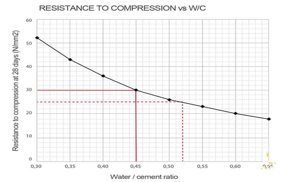 نسبت آب به سیمان